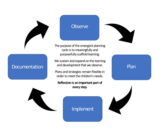 The emergent Planning cycle: Observe, Plan, Implement& Documentation